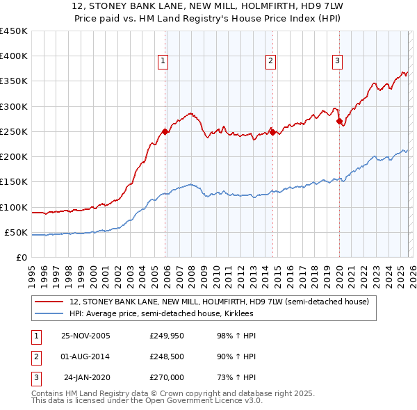 12, STONEY BANK LANE, NEW MILL, HOLMFIRTH, HD9 7LW: Price paid vs HM Land Registry's House Price Index