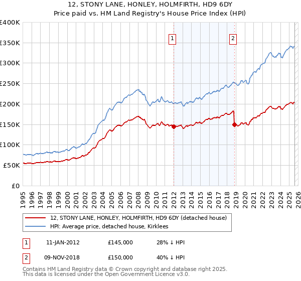 12, STONY LANE, HONLEY, HOLMFIRTH, HD9 6DY: Price paid vs HM Land Registry's House Price Index