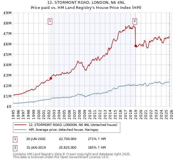 12, STORMONT ROAD, LONDON, N6 4NL: Price paid vs HM Land Registry's House Price Index