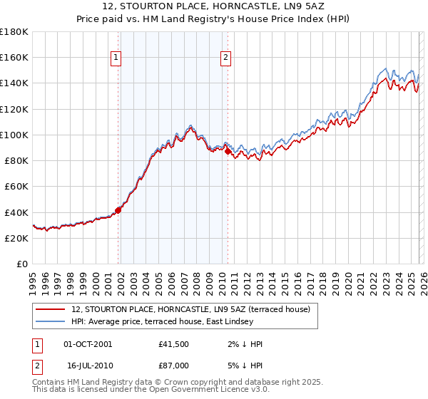12, STOURTON PLACE, HORNCASTLE, LN9 5AZ: Price paid vs HM Land Registry's House Price Index