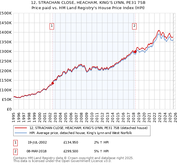 12, STRACHAN CLOSE, HEACHAM, KING'S LYNN, PE31 7SB: Price paid vs HM Land Registry's House Price Index