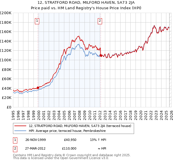 12, STRATFORD ROAD, MILFORD HAVEN, SA73 2JA: Price paid vs HM Land Registry's House Price Index