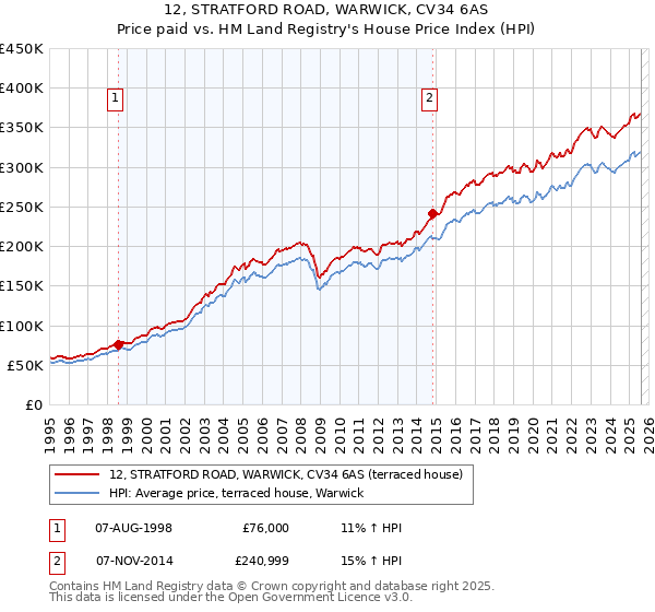 12, STRATFORD ROAD, WARWICK, CV34 6AS: Price paid vs HM Land Registry's House Price Index