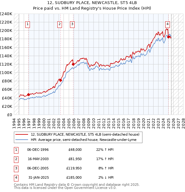 12, SUDBURY PLACE, NEWCASTLE, ST5 4LB: Price paid vs HM Land Registry's House Price Index