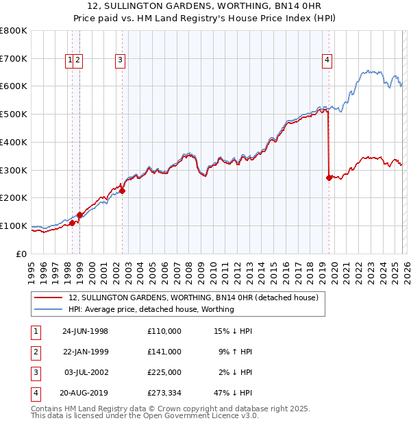 12, SULLINGTON GARDENS, WORTHING, BN14 0HR: Price paid vs HM Land Registry's House Price Index