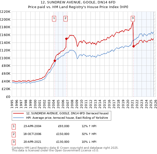12, SUNDREW AVENUE, GOOLE, DN14 6FD: Price paid vs HM Land Registry's House Price Index