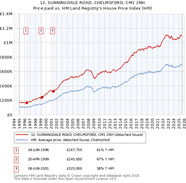 12, SUNNINGDALE ROAD, CHELMSFORD, CM1 2NH: Price paid vs HM Land Registry's House Price Index