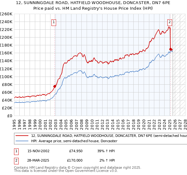 12, SUNNINGDALE ROAD, HATFIELD WOODHOUSE, DONCASTER, DN7 6PE: Price paid vs HM Land Registry's House Price Index