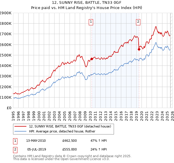 12, SUNNY RISE, BATTLE, TN33 0GF: Price paid vs HM Land Registry's House Price Index