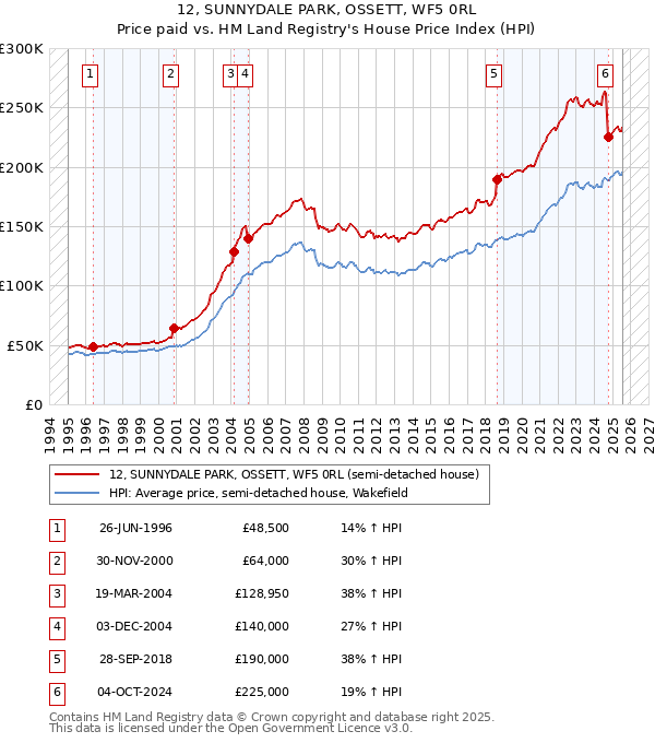 12, SUNNYDALE PARK, OSSETT, WF5 0RL: Price paid vs HM Land Registry's House Price Index