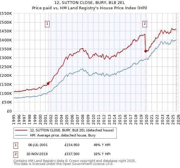 12, SUTTON CLOSE, BURY, BL8 2EL: Price paid vs HM Land Registry's House Price Index