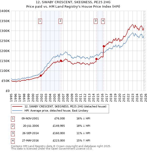 12, SWABY CRESCENT, SKEGNESS, PE25 2HG: Price paid vs HM Land Registry's House Price Index