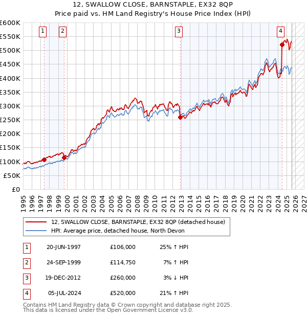 12, SWALLOW CLOSE, BARNSTAPLE, EX32 8QP: Price paid vs HM Land Registry's House Price Index
