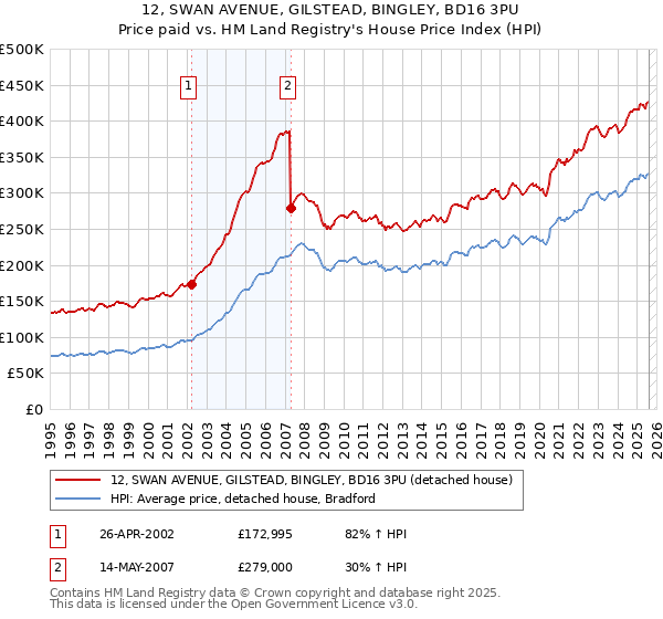 12, SWAN AVENUE, GILSTEAD, BINGLEY, BD16 3PU: Price paid vs HM Land Registry's House Price Index