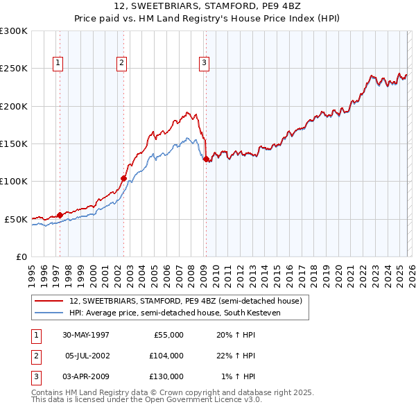 12, SWEETBRIARS, STAMFORD, PE9 4BZ: Price paid vs HM Land Registry's House Price Index
