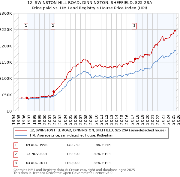 12, SWINSTON HILL ROAD, DINNINGTON, SHEFFIELD, S25 2SA: Price paid vs HM Land Registry's House Price Index