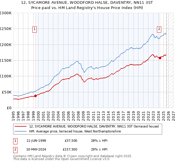 12, SYCAMORE AVENUE, WOODFORD HALSE, DAVENTRY, NN11 3ST: Price paid vs HM Land Registry's House Price Index