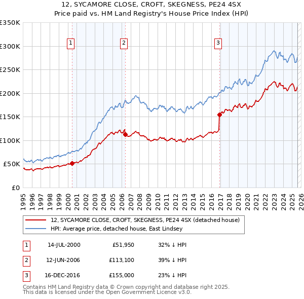 12, SYCAMORE CLOSE, CROFT, SKEGNESS, PE24 4SX: Price paid vs HM Land Registry's House Price Index