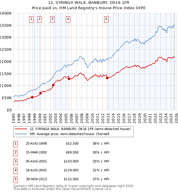 12, SYRINGA WALK, BANBURY, OX16 1FR: Price paid vs HM Land Registry's House Price Index