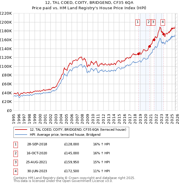 12, TAL COED, COITY, BRIDGEND, CF35 6QA: Price paid vs HM Land Registry's House Price Index