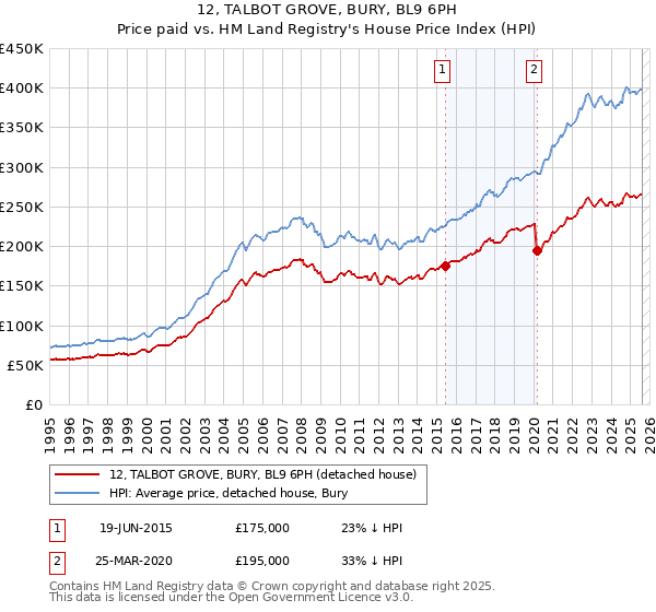 12, TALBOT GROVE, BURY, BL9 6PH: Price paid vs HM Land Registry's House Price Index