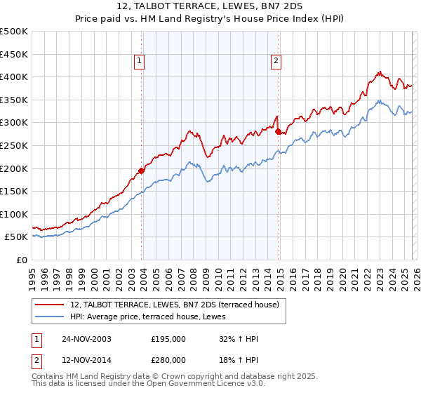 12, TALBOT TERRACE, LEWES, BN7 2DS: Price paid vs HM Land Registry's House Price Index