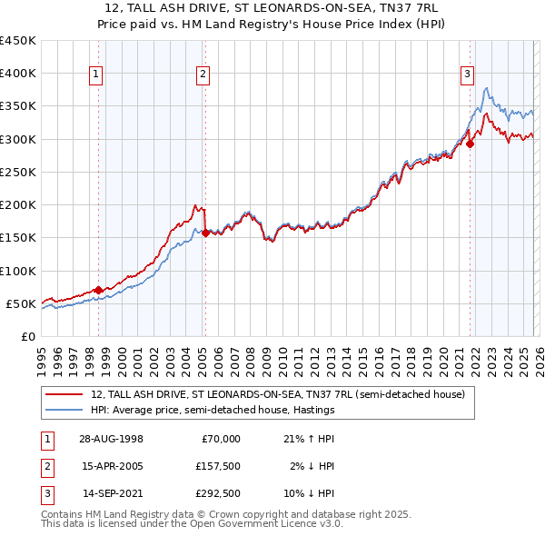 12, TALL ASH DRIVE, ST LEONARDS-ON-SEA, TN37 7RL: Price paid vs HM Land Registry's House Price Index