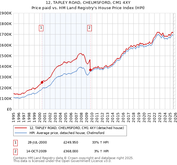 12, TAPLEY ROAD, CHELMSFORD, CM1 4XY: Price paid vs HM Land Registry's House Price Index