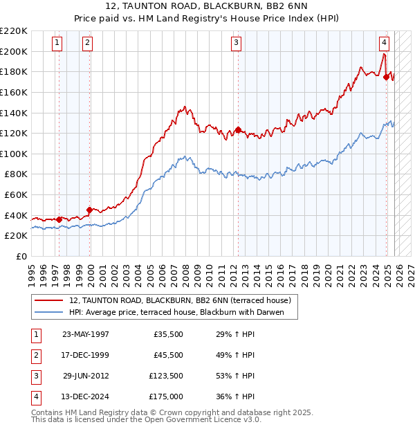 12, TAUNTON ROAD, BLACKBURN, BB2 6NN: Price paid vs HM Land Registry's House Price Index