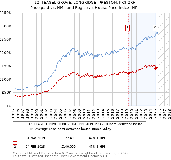 12, TEASEL GROVE, LONGRIDGE, PRESTON, PR3 2RH: Price paid vs HM Land Registry's House Price Index