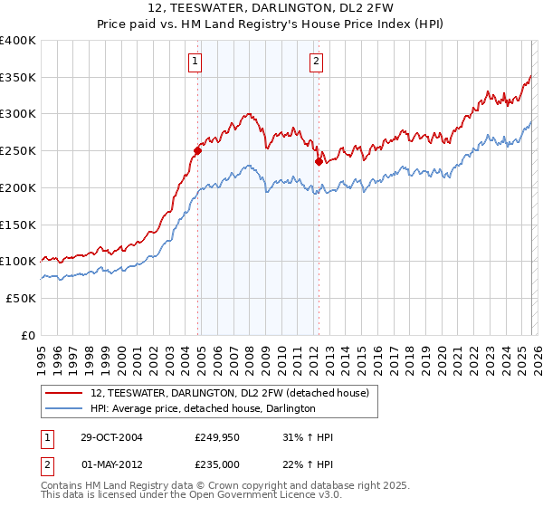 12, TEESWATER, DARLINGTON, DL2 2FW: Price paid vs HM Land Registry's House Price Index