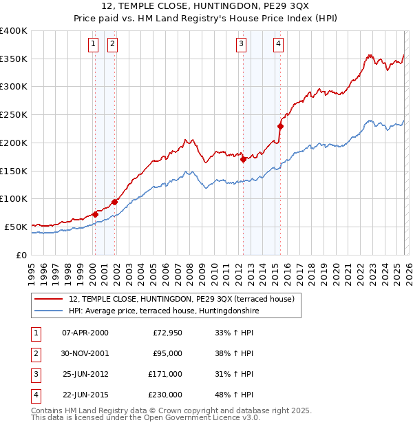 12, TEMPLE CLOSE, HUNTINGDON, PE29 3QX: Price paid vs HM Land Registry's House Price Index