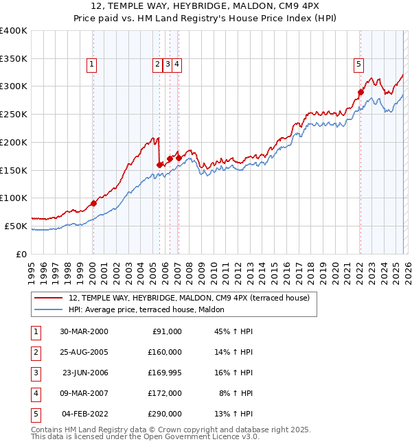 12, TEMPLE WAY, HEYBRIDGE, MALDON, CM9 4PX: Price paid vs HM Land Registry's House Price Index