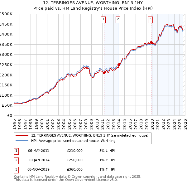 12, TERRINGES AVENUE, WORTHING, BN13 1HY: Price paid vs HM Land Registry's House Price Index