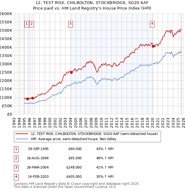 12, TEST RISE, CHILBOLTON, STOCKBRIDGE, SO20 6AF: Price paid vs HM Land Registry's House Price Index