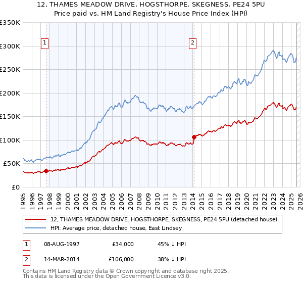 12, THAMES MEADOW DRIVE, HOGSTHORPE, SKEGNESS, PE24 5PU: Price paid vs HM Land Registry's House Price Index