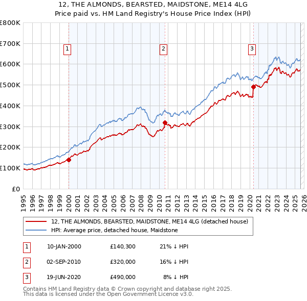 12, THE ALMONDS, BEARSTED, MAIDSTONE, ME14 4LG: Price paid vs HM Land Registry's House Price Index