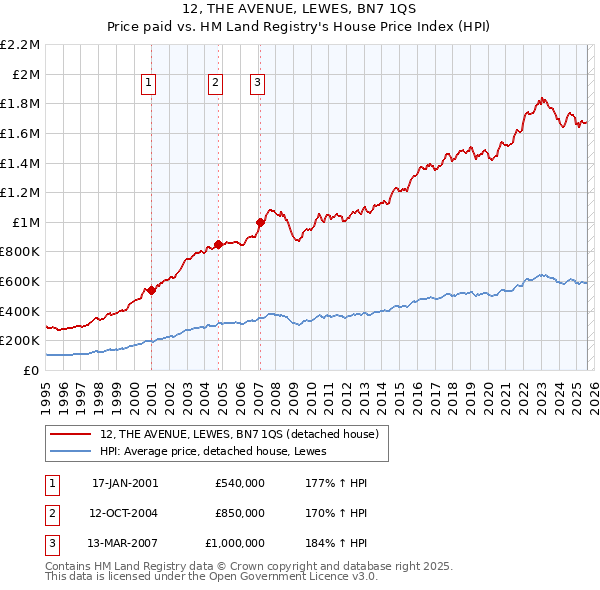 12, THE AVENUE, LEWES, BN7 1QS: Price paid vs HM Land Registry's House Price Index