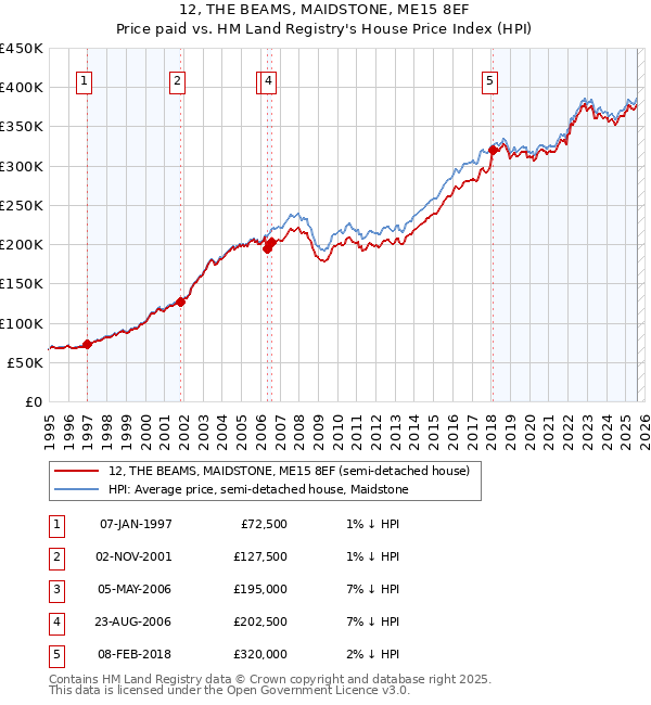 12, THE BEAMS, MAIDSTONE, ME15 8EF: Price paid vs HM Land Registry's House Price Index