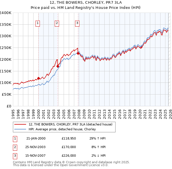 12, THE BOWERS, CHORLEY, PR7 3LA: Price paid vs HM Land Registry's House Price Index