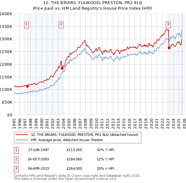12, THE BRIARS, FULWOOD, PRESTON, PR2 9LQ: Price paid vs HM Land Registry's House Price Index