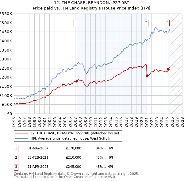 12, THE CHASE, BRANDON, IP27 0RT: Price paid vs HM Land Registry's House Price Index