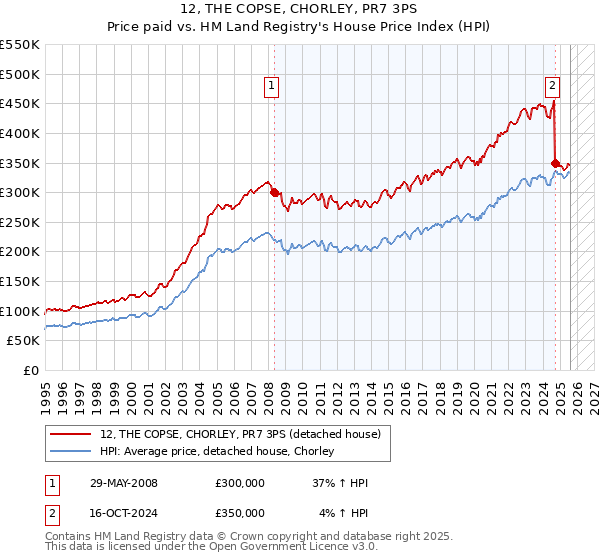 12, THE COPSE, CHORLEY, PR7 3PS: Price paid vs HM Land Registry's House Price Index