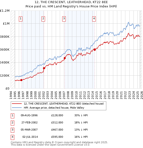12, THE CRESCENT, LEATHERHEAD, KT22 8EE: Price paid vs HM Land Registry's House Price Index