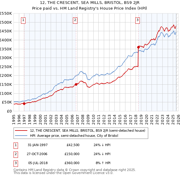 12, THE CRESCENT, SEA MILLS, BRISTOL, BS9 2JR: Price paid vs HM Land Registry's House Price Index