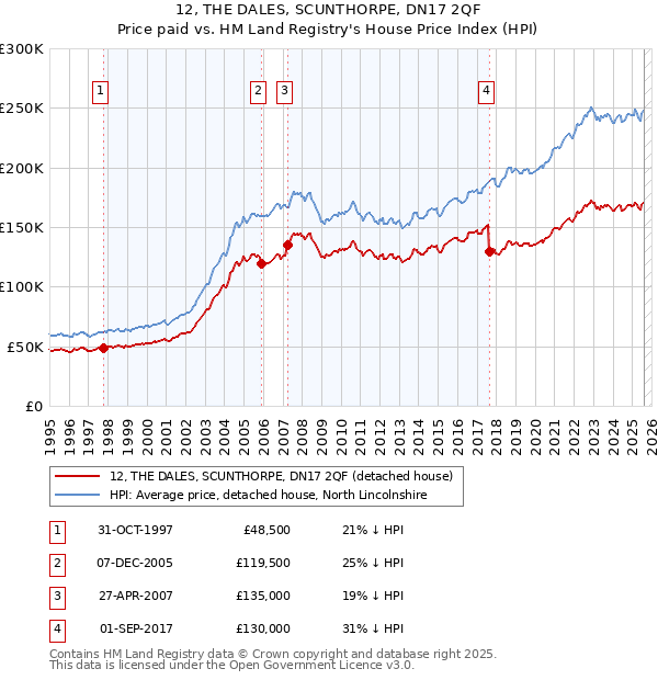 12, THE DALES, SCUNTHORPE, DN17 2QF: Price paid vs HM Land Registry's House Price Index