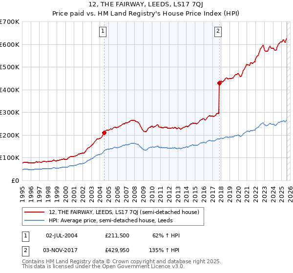 12, THE FAIRWAY, LEEDS, LS17 7QJ: Price paid vs HM Land Registry's House Price Index