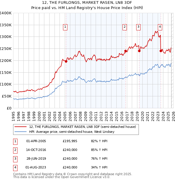 12, THE FURLONGS, MARKET RASEN, LN8 3DF: Price paid vs HM Land Registry's House Price Index