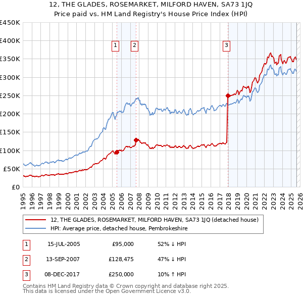 12, THE GLADES, ROSEMARKET, MILFORD HAVEN, SA73 1JQ: Price paid vs HM Land Registry's House Price Index