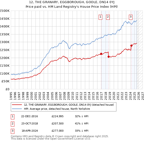 12, THE GRANARY, EGGBOROUGH, GOOLE, DN14 0YJ: Price paid vs HM Land Registry's House Price Index